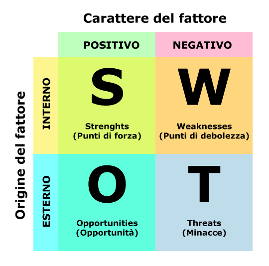 Analisi iniziale - SWOT