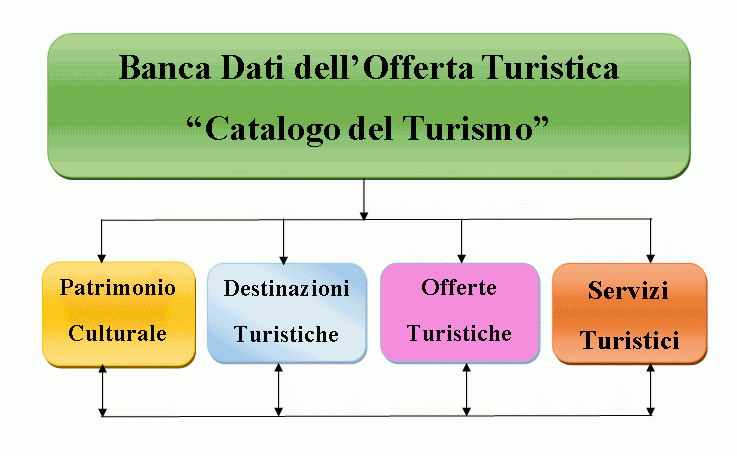 Tourism Catalog